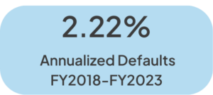 Annualized Defaults ()