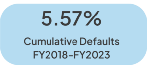 Cumulative Defaults ()