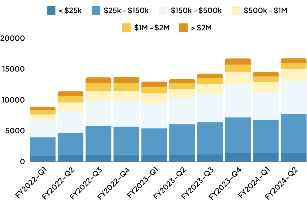 Loan Size Comparison Last Q