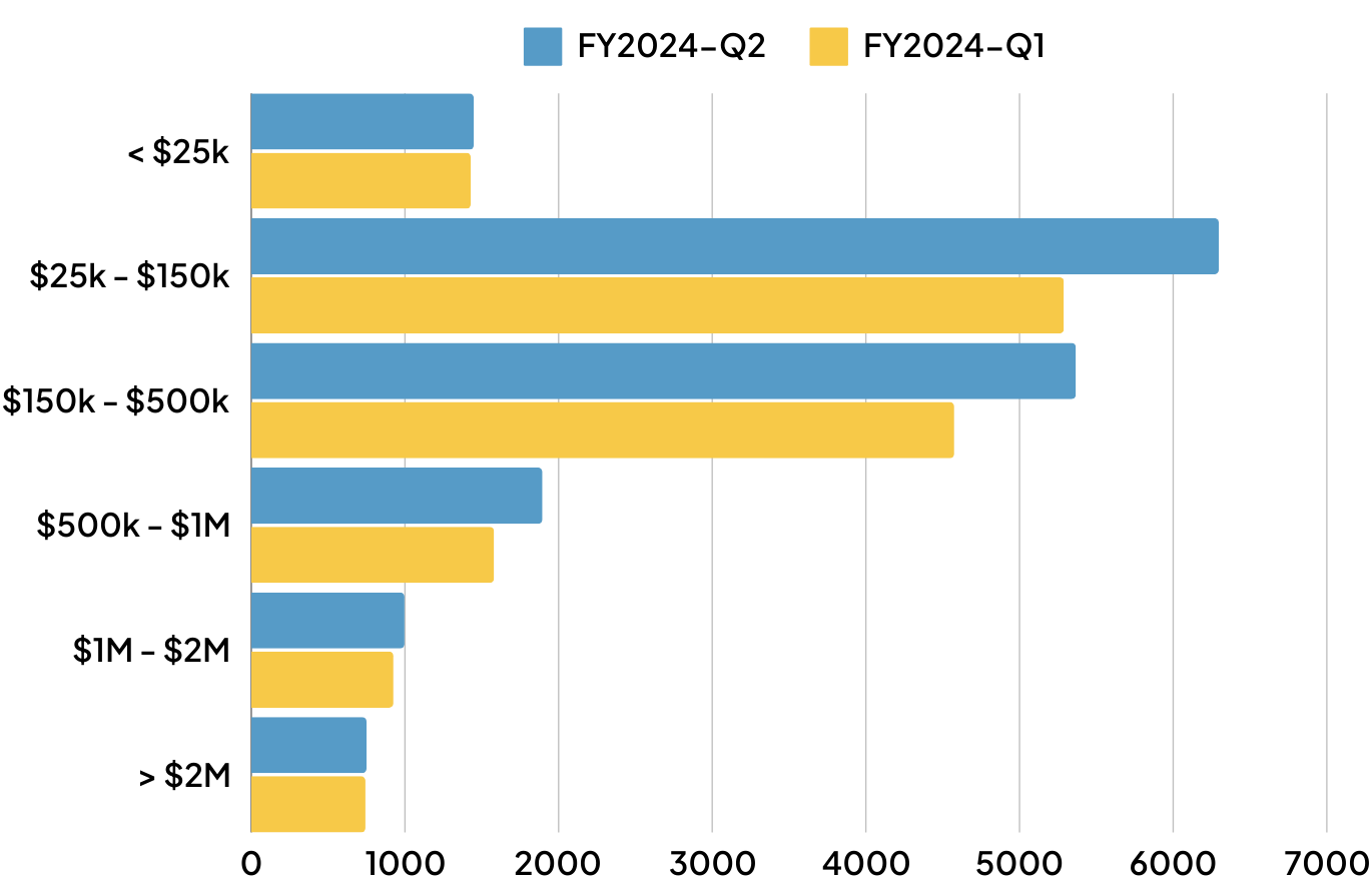 Loan Size Comparison Last Q