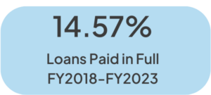 Loans PIF