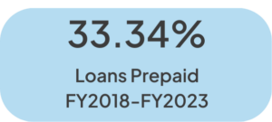 Loans Prepaid ()