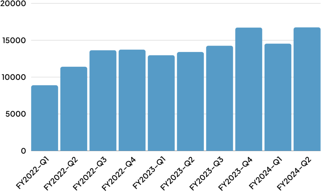 Quarterly Insight by Num of Loans