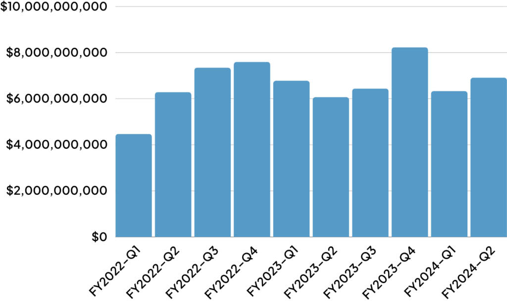 Quarterly Insights by Gross Approvals