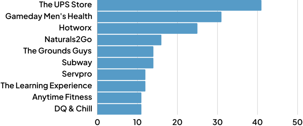 Quarterly Trends & Analysis ()