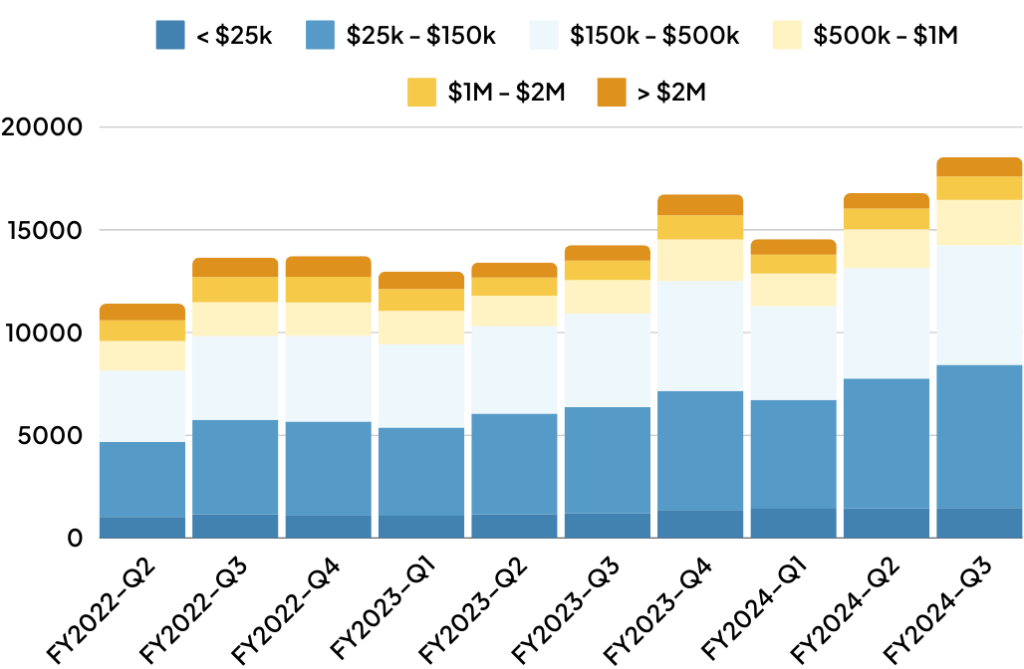 Loan Size Comparison of Last Quarters​​