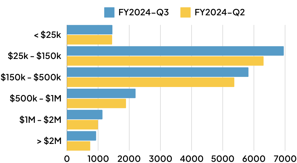 Loan Size Comparison of Last Quarters​​