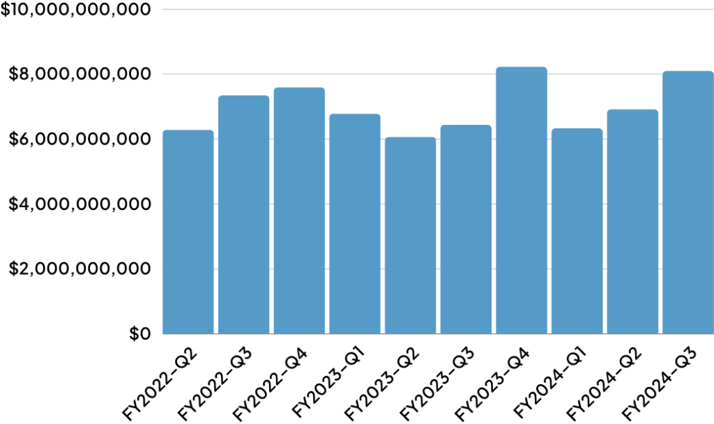 Quarterly Insight by Gross Approvals ($)​​