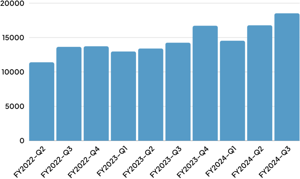 Quarterly Insight by Number of Loans​