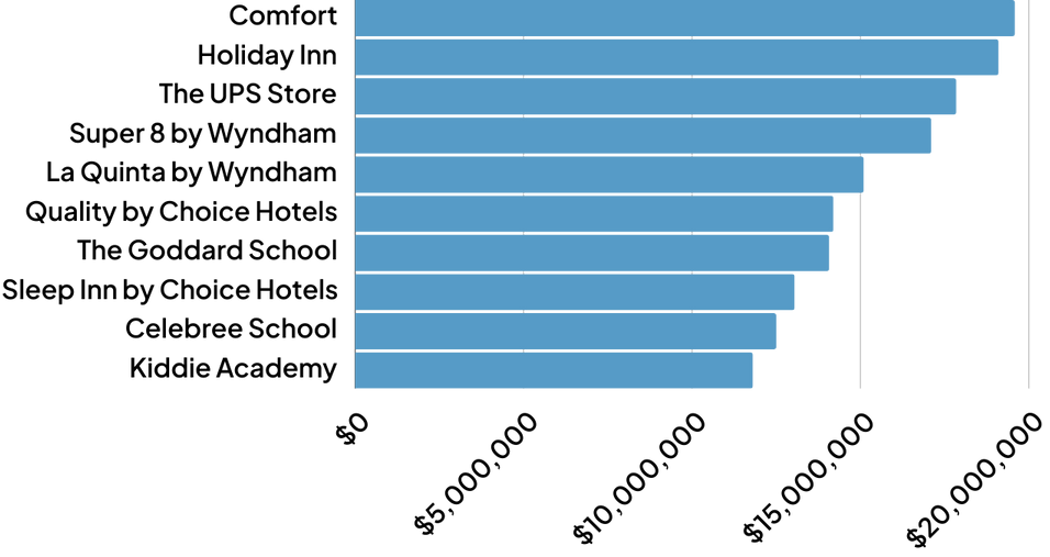 Top Franchises by Gross Approvals ($)​​