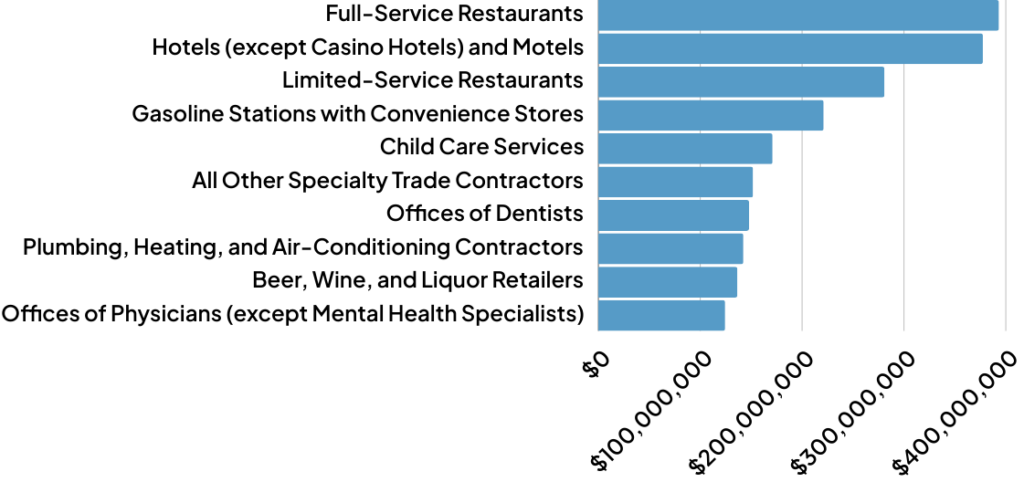 Top Industries by Gross Approvals ($)​​