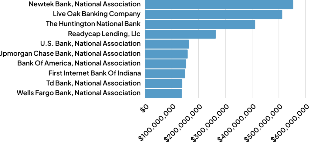 Top Lenders by Number of Gross Approvals Q