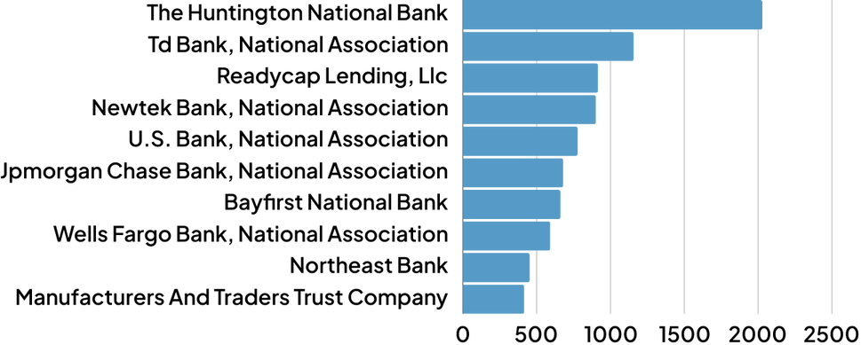 Top Lenders by Number of Loans Q