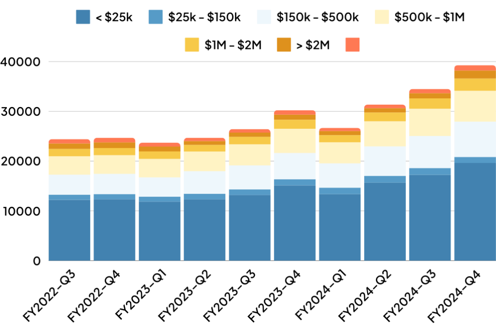 Loan Size Comparison of Last Quarters​​ ()