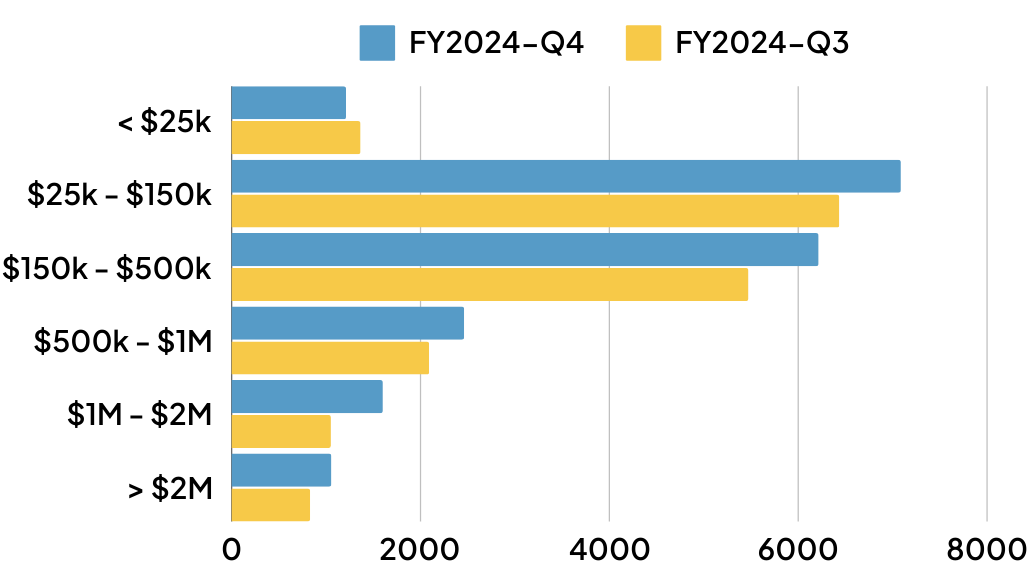 Loan Size Comparison of Last Quarters​​ ()