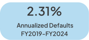 Loans Ann Defaults Q