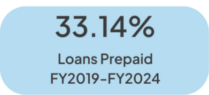 Loans Prepaid Q