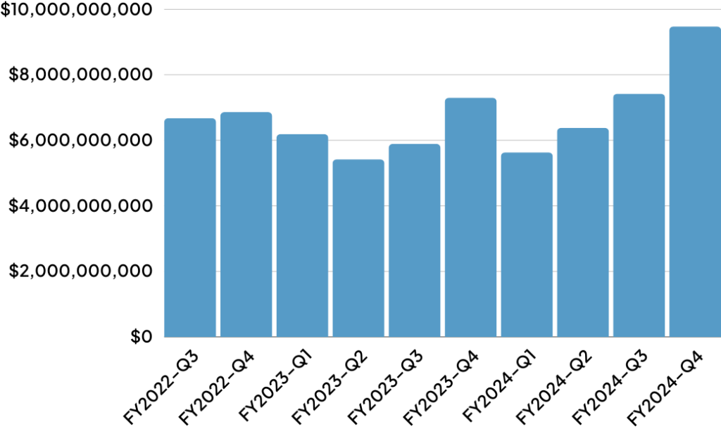 Quarterly Insight by Gross Approvals ($)​​ ()