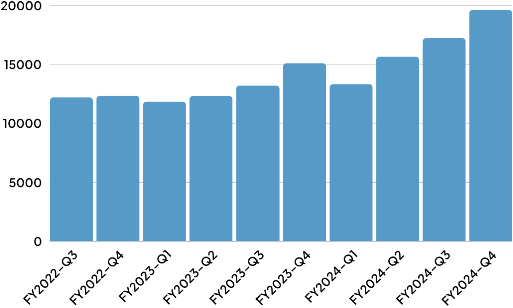 Quarterly Insight by Number of Loans​ ()