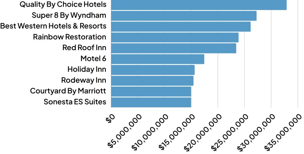 Top Franchises by Gross Approvals ($) ()